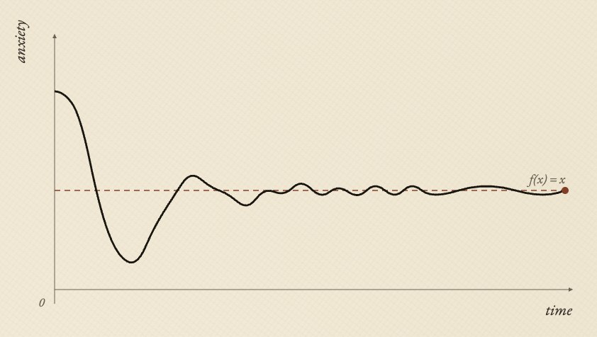 The Mathematics of Anxiety